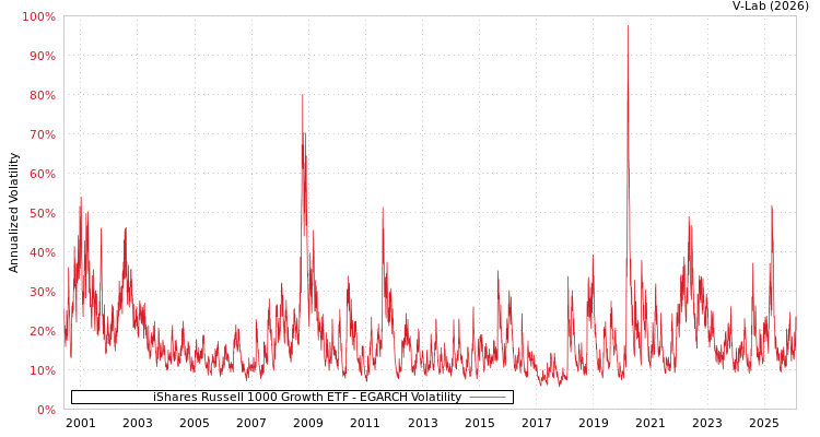 graph of iShares Russell 1000 Growth ETF EGARCH