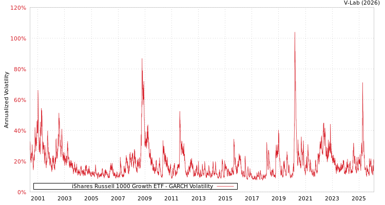 graph of iShares Russell 1000 Growth ETF GARCH