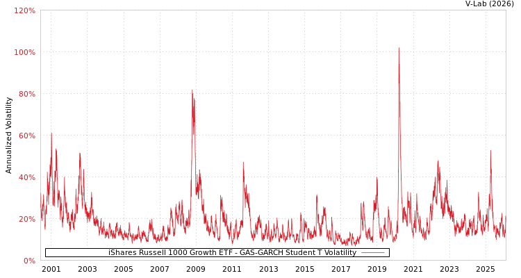 graph of iShares Russell 1000 Growth ETF GAS-GARCH-T