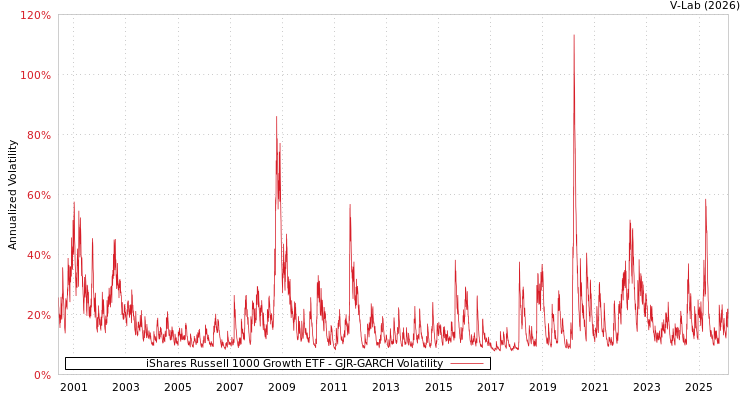 graph of iShares Russell 1000 Growth ETF GJR-GARCH