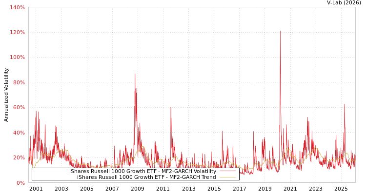 graph of iShares Russell 1000 Growth ETF MF2-GARCH