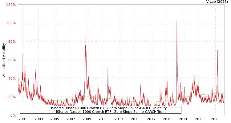 graph of iShares Russell 1000 Growth ETF S0GARCH