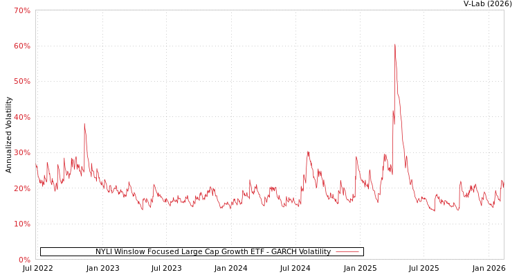 graph of NYLI Winslow Focused Large Cap Growth ETF GARCH