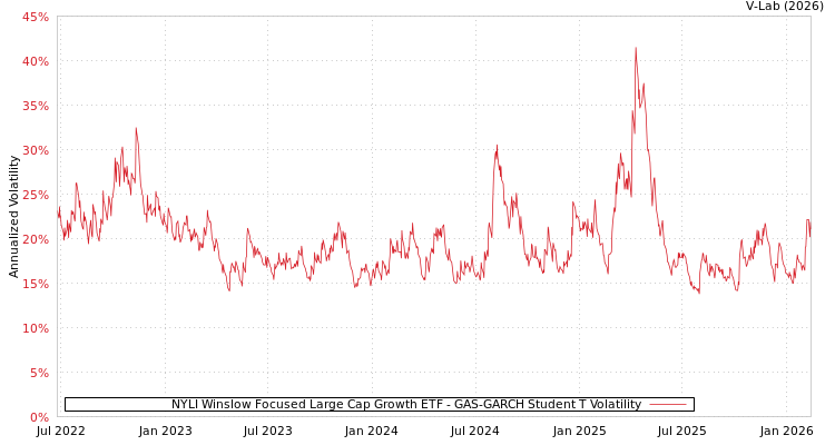 graph of NYLI Winslow Focused Large Cap Growth ETF GAS-GARCH-T