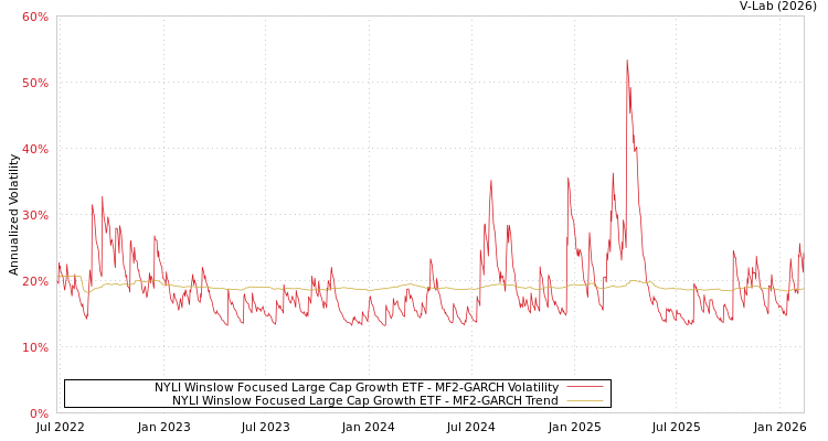 graph of NYLI Winslow Focused Large Cap Growth ETF MF2-GARCH