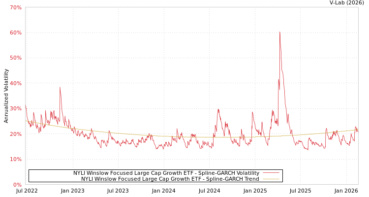 graph of NYLI Winslow Focused Large Cap Growth ETF SGARCH