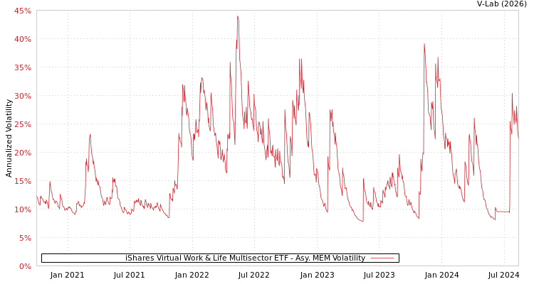 graph of iShares Virtual Work & Life Multisector ETF AMEM