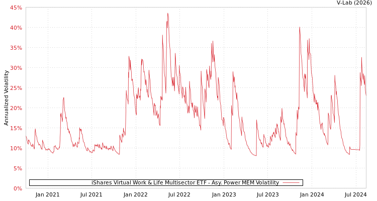 graph of iShares Virtual Work & Life Multisector ETF APMEM