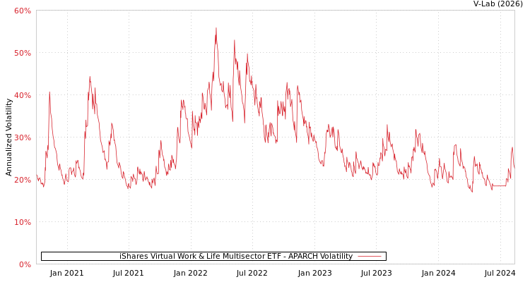 graph of iShares Virtual Work & Life Multisector ETF APARCH