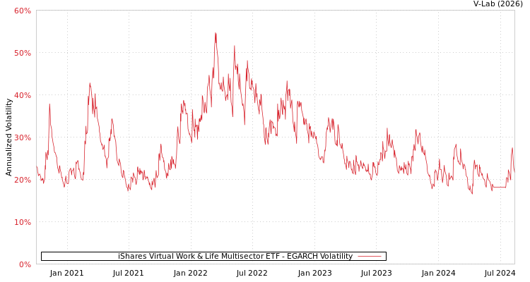 graph of iShares Virtual Work & Life Multisector ETF EGARCH