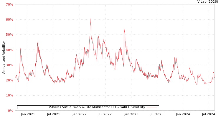 graph of iShares Virtual Work & Life Multisector ETF GARCH