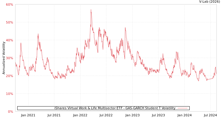 graph of iShares Virtual Work & Life Multisector ETF GAS-GARCH-T