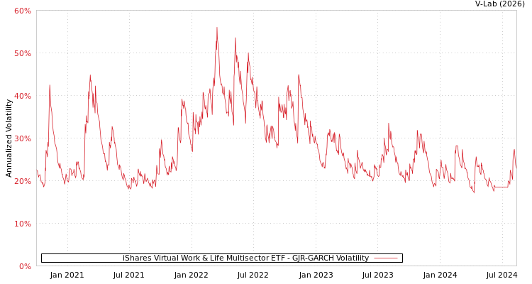 graph of iShares Virtual Work & Life Multisector ETF GJR-GARCH