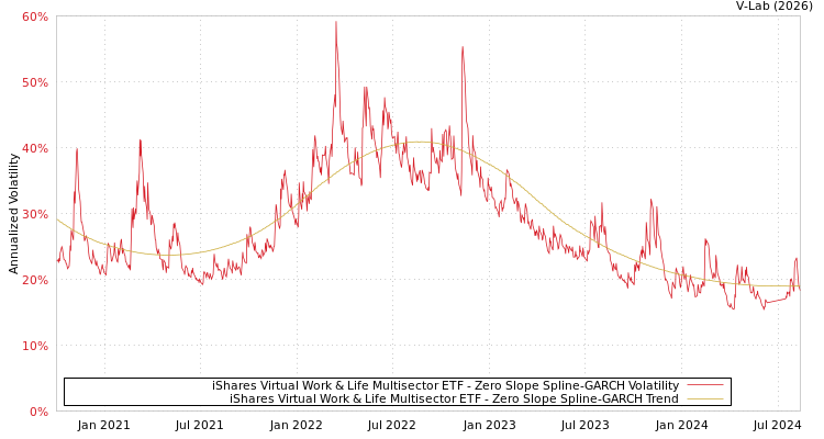 graph of iShares Virtual Work & Life Multisector ETF S0GARCH