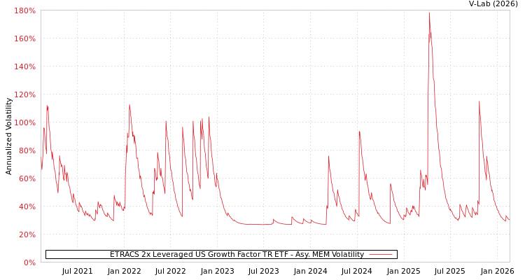 graph of ETRACS 2x Leveraged US Growth Factor TR ETF AMEM