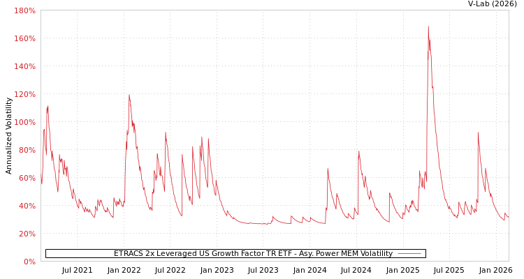 graph of ETRACS 2x Leveraged US Growth Factor TR ETF APMEM
