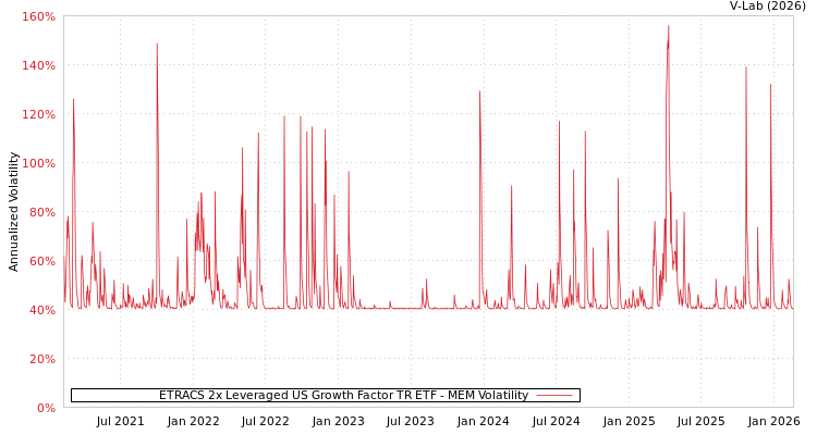 graph of ETRACS 2x Leveraged US Growth Factor TR ETF MEM