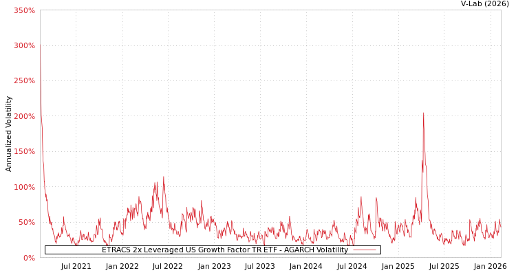 graph of ETRACS 2x Leveraged US Growth Factor TR ETF AGARCH