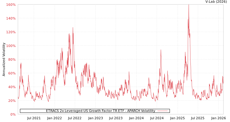 graph of ETRACS 2x Leveraged US Growth Factor TR ETF APARCH
