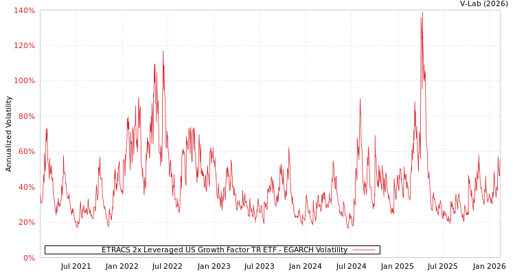 graph of ETRACS 2x Leveraged US Growth Factor TR ETF EGARCH
