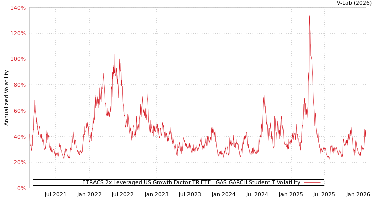 graph of ETRACS 2x Leveraged US Growth Factor TR ETF GAS-GARCH-T