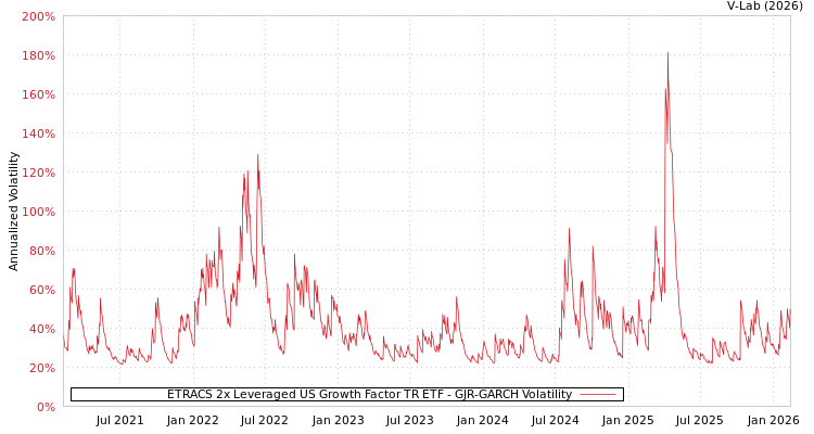 graph of ETRACS 2x Leveraged US Growth Factor TR ETF GJR-GARCH