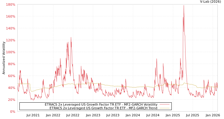 graph of ETRACS 2x Leveraged US Growth Factor TR ETF MF2-GARCH