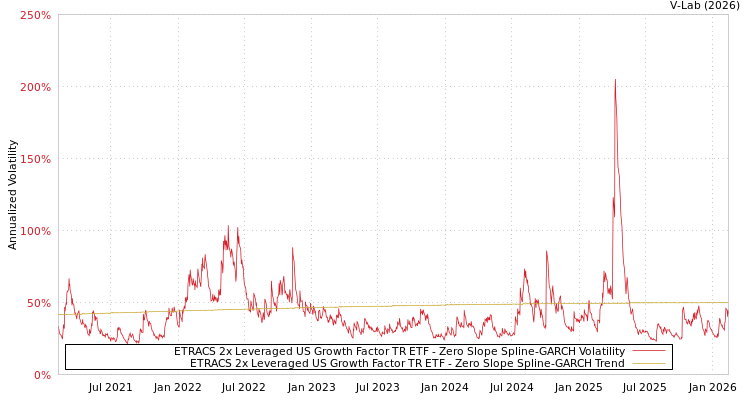 graph of ETRACS 2x Leveraged US Growth Factor TR ETF S0GARCH