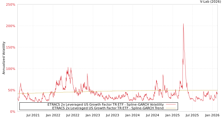 graph of ETRACS 2x Leveraged US Growth Factor TR ETF SGARCH