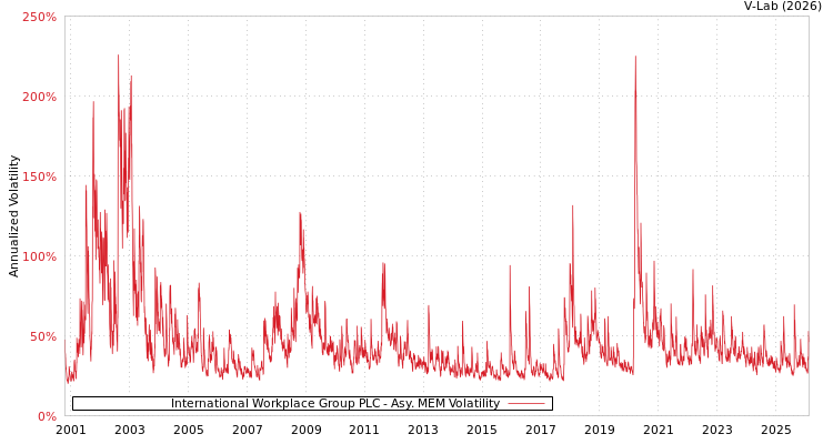 graph of International Workplace Group PLC AMEM