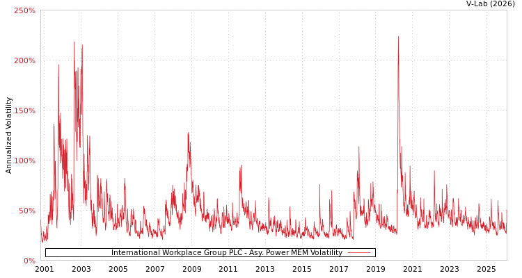 graph of International Workplace Group PLC APMEM