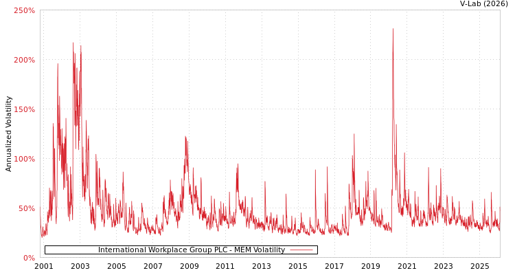 graph of International Workplace Group PLC MEM
