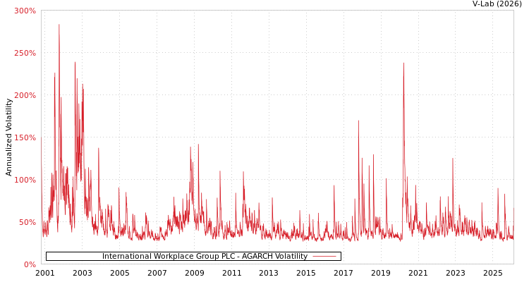 graph of International Workplace Group PLC AGARCH