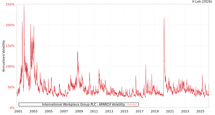 graph of International Workplace Group PLC APARCH