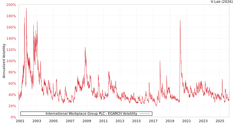 graph of International Workplace Group PLC EGARCH