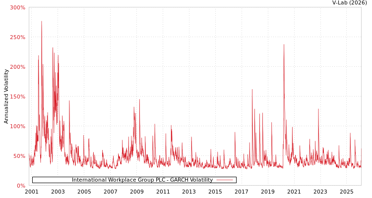 graph of International Workplace Group PLC GARCH