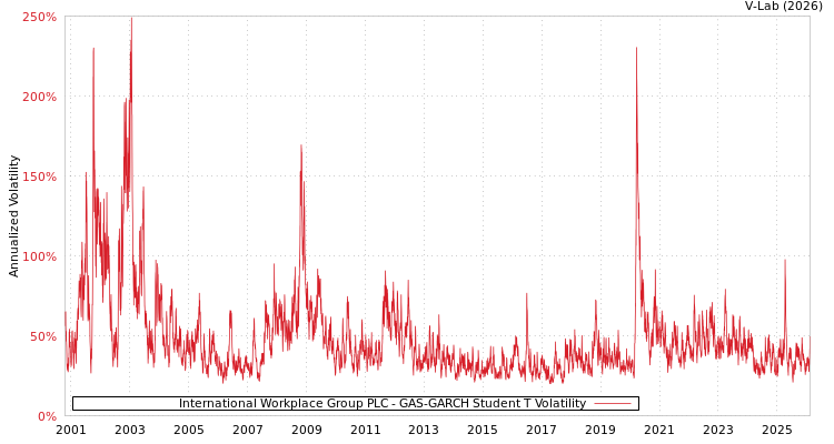 graph of International Workplace Group PLC GAS-GARCH-T