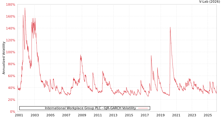 graph of International Workplace Group PLC GJR-GARCH