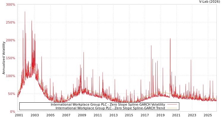 graph of International Workplace Group PLC S0GARCH