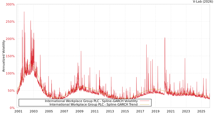 graph of International Workplace Group PLC SGARCH