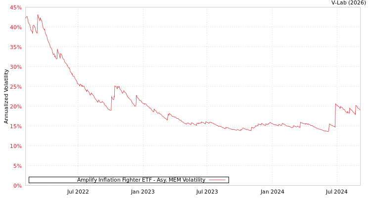 graph of Amplify Inflation Fighter ETF AMEM