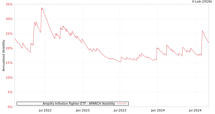graph of Amplify Inflation Fighter ETF APARCH