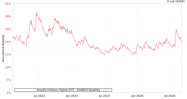 graph of Amplify Inflation Fighter ETF EGARCH