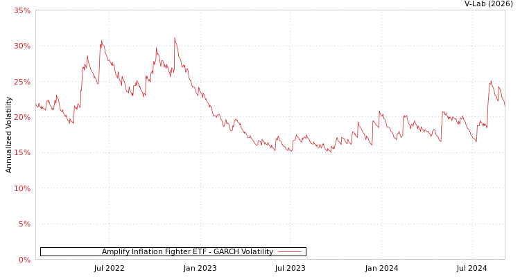 graph of Amplify Inflation Fighter ETF GARCH