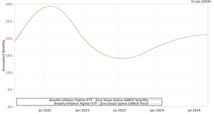 graph of Amplify Inflation Fighter ETF S0GARCH