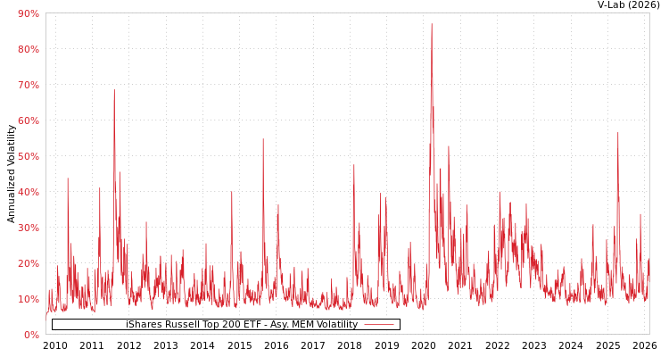graph of iShares Russell Top 200 ETF AMEM