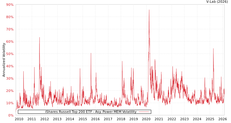 graph of iShares Russell Top 200 ETF APMEM