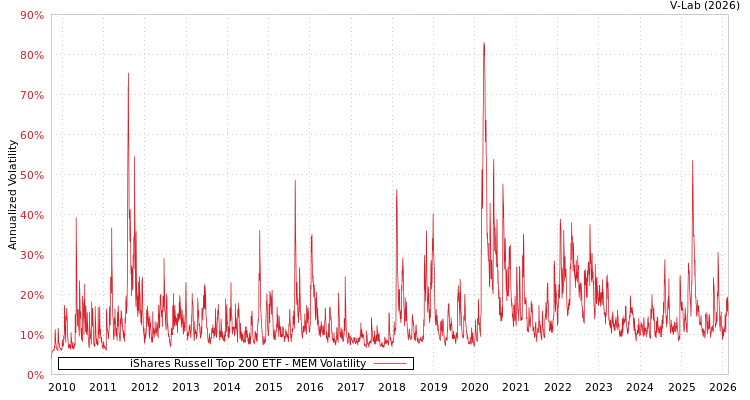 graph of iShares Russell Top 200 ETF MEM
