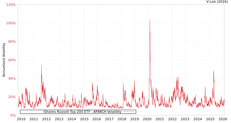 graph of iShares Russell Top 200 ETF APARCH