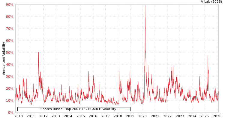 graph of iShares Russell Top 200 ETF EGARCH